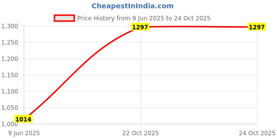 industrybuying.com MULTICOMP PRO Through Hole Resistors RES, 33R, 5%, 100W, TO-247, THICK FILM, MCTR100JDD0330 multicomp pro Price History Graph from 9 Jun 2025 to 24 Oct 2025