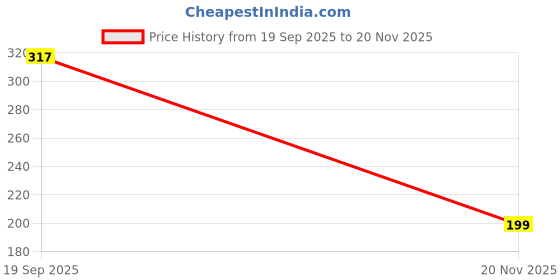 industrybuying.com MULTICOMP PRO Through Hole Resistors RES, 360R, 1%, 500MW, AXIAL, METAL FILM, MF50 360R (Pack of 25) multicomp pro Price History Graph from 19 Sep 2025 to 20 Nov 2025