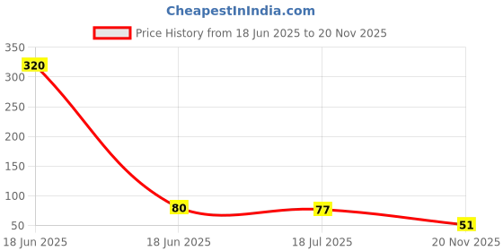 industrybuying.com MULTICOMP PRO Through Hole Resistors RES, 39R, 1%, 600MW, AXIAL, METAL FILM, MCMF006FF390JA50 (Pack of 10) multicomp pro Price History Graph from 18 Jun 2025 to 20 Nov 2025