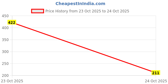 industrybuying.com MULTICOMP PRO Through Hole Resistors RES, 3K16, 0.50%, 250MW, AXIAL, MCMF0W4DF3161A50 (Pack of 10) multicomp pro Price History Graph from 23 Oct 2025 to 24 Oct 2025