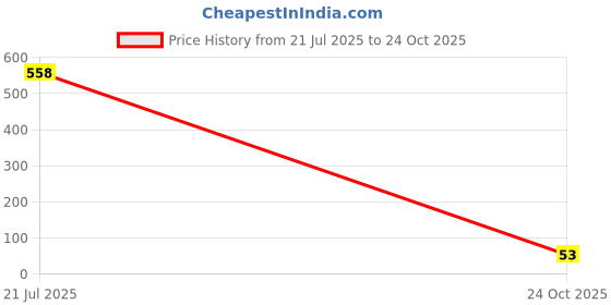 industrybuying.com MULTICOMP PRO Through Hole Resistors RES, 3R3, 5%, 250MW, AXIAL, CARBON FILM, MCF 0.25W 3R3 multicomp pro Price History Graph from 21 Jul 2025 to 24 Oct 2025