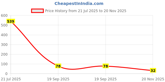 industrybuying.com MULTICOMP PRO Through Hole Resistors RES, 4K7, 5%, 500MW, AXIAL, CARBON FILM, MCF 0.5W 4K7 multicomp pro Price History Graph from 21 Jul 2025 to 20 Nov 2025