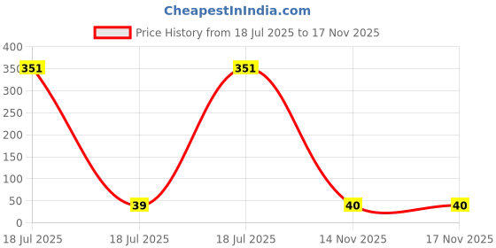 industrybuying.com MULTICOMP PRO Through Hole Resistors RES, 680K, 1%, 125MW, AXIAL, METAL FILM, MF12 680K (Pack of 5) multicomp pro Price History Graph from 18 Jul 2025 to 17 Nov 2025
