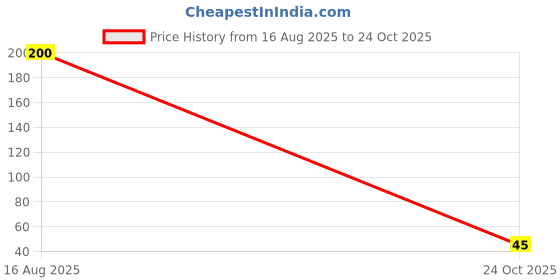 industrybuying.com MULTICOMP PRO Through Hole Resistors RES, 6R8, 5%, 500MW, AXIAL, CARBON FILM, MCF 0.5W 6R8 multicomp pro Price History Graph from 16 Aug 2025 to 24 Oct 2025