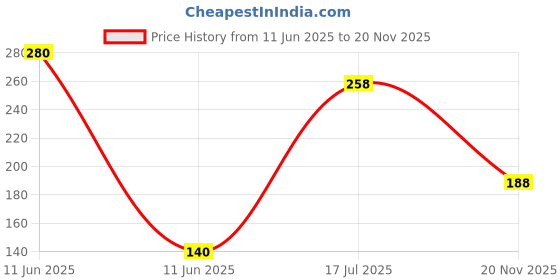 industrybuying.com MULTICOMP PRO Through Hole Resistors RES, 715R, 0.50%, 250MW, AXIAL, MCMF0W4DF7150A50 (Pack of 10) multicomp pro Price History Graph from 11 Jun 2025 to 20 Nov 2025
