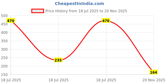 industrybuying.com MULTICOMP PRO Through Hole Resistors RES, 866R, 0.50%, 250MW, AXIAL, MCMF0W4DF8660A50 (Pack of 10) multicomp pro Price History Graph from 18 Jul 2025 to 20 Nov 2025