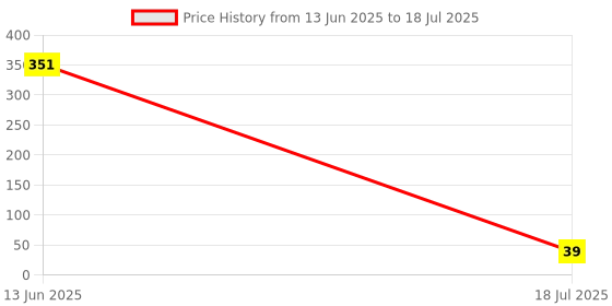 industrybuying.com MULTICOMP PRO Through Hole Resistors RES, 910K, 1%, 125MW, AXIAL, METAL FILM, MF12 910K (Pack of 5) multicomp pro Price History Graph from 13 Jun 2025 to 18 Jul 2025