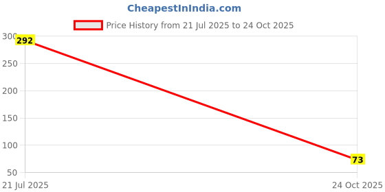 industrybuying.com MULTICOMP PRO Through Hole Resistors RES, 91R, 1%, 600MW, AXIAL, METAL FILM, MCMF006FF910JA50 (Pack of 10) multicomp pro Price History Graph from 21 Jul 2025 to 24 Oct 2025