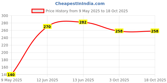 industrybuying.com MULTICOMP PRO Through Hole Resistors WIREWOUND RESISTOR, 2.7 OHM, 25W, 5%, AXIAL, MCPRW025JW27JB00 multicomp pro Price History Graph from 9 May 2025 to 17 Oct 2025
