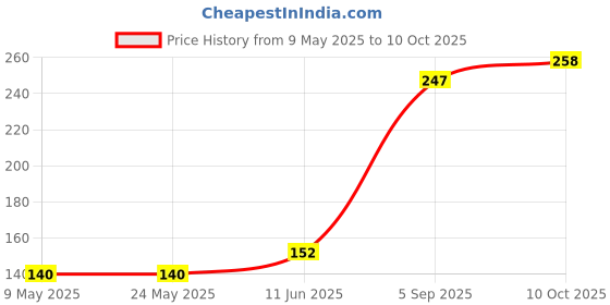 industrybuying.com MULTICOMP PRO Through Hole Resistors WIREWOUND RESISTOR, 30 OHM, 25W, 5%, AXIAL LEAD, MCPRW025JW300B00 multicomp pro Price History Graph from 9 May 2025 to 10 Oct 2025