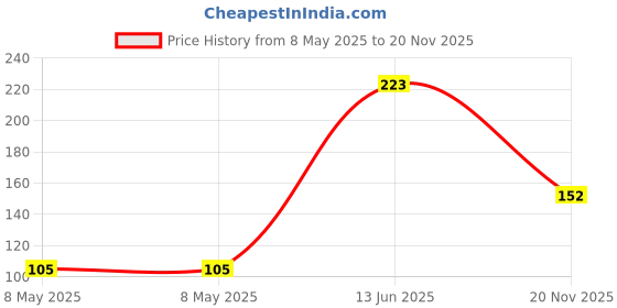 industrybuying.com MULTICOMP PRO Through Hole Resistors WIREWOUND RESISTOR, 5.6 OHM, 20W, 5%, AXIAL, MCPRW020JW56JB00 multicomp pro Price History Graph from 8 May 2025 to 20 Nov 2025