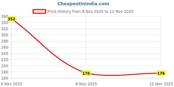 industrybuying.com MULTICOMP PRO Through Hole Toroidal Inductors Product Range:MCAP Series, MCAP108018069A-221MU multicomp pro Price History Graph from 8 Nov 2025 to 9 Nov 2025
