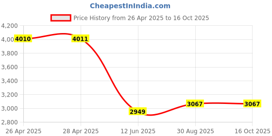 industrybuying.com MULTICOMP PRO Tie Holders & Mountings ANCHOR MOUNT, NATURAL, SCREW, 0.75", MP003162 (Pack of 100) multicomp pro Price History Graph from 26 Apr 2025 to 15 Oct 2025