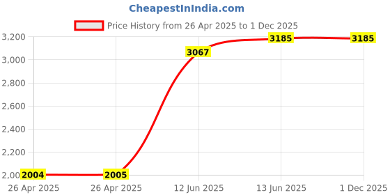 industrybuying.com MULTICOMP PRO Tie Holders & Mountings CABLE TIE MOUNT, 5MM, PA66, PK100, HC102 (Pack of 100) multicomp pro Price History Graph from 26 Apr 2025 to 1 Dec 2025