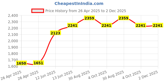industrybuying.com MULTICOMP PRO Tie Holders & Mountings CABLE TIE MOUNT, NYLON 6.6, 4.064MM, BLK, MP001695 (Pack of 100) multicomp pro Price History Graph from 26 Apr 2025 to 2 Dec 2025