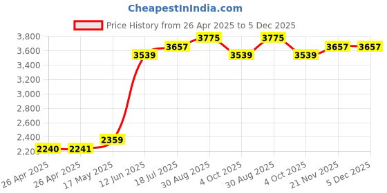industrybuying.com MULTICOMP PRO Tie Holders & Mountings CABLE TIE MOUNT, NYLON 6.6, BLACK, PP002231 (Pack of 100) multicomp pro Price History Graph from 26 Apr 2025 to 5 Dec 2025