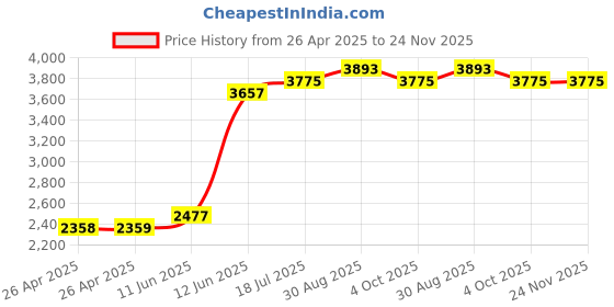 industrybuying.com MULTICOMP PRO Tie Holders & Mountings CABLE TIE MOUNT, NYLON 6.6, BLACK, PP002233 (Pack of 100) multicomp pro Price History Graph from 26 Apr 2025 to 24 Nov 2025