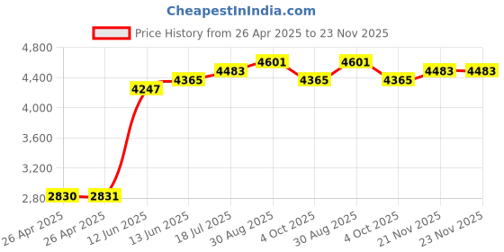 industrybuying.com MULTICOMP PRO Tie Holders & Mountings CABLE TIE MOUNT, NYLON 6/6, NATURAL, MC002001 (Pack of 100) multicomp pro Price History Graph from 26 Apr 2025 to 23 Nov 2025