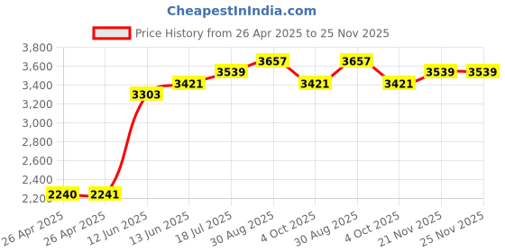 industrybuying.com MULTICOMP PRO Tie Holders & Mountings CABLE TIE MOUNT, NYLON 6.6, NATURAL, PP002230 (Pack of 100) multicomp pro Price History Graph from 26 Apr 2025 to 24 Nov 2025
