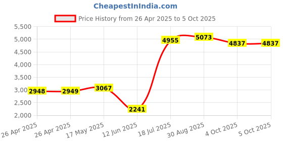 industrybuying.com MULTICOMP PRO Tie Holders & Mountings METAL DETECTABLE MOUNTING BASE, 0.75", MP003114 (Pack of 100) multicomp pro Price History Graph from 26 Apr 2025 to 5 Oct 2025