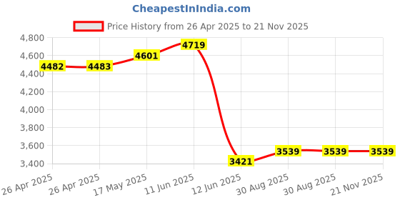 industrybuying.com MULTICOMP PRO Tie Holders & Mountings METAL DETECTABLE MOUNTING BASE, 1", MP003115 (Pack of 100) multicomp pro Price History Graph from 26 Apr 2025 to 21 Nov 2025