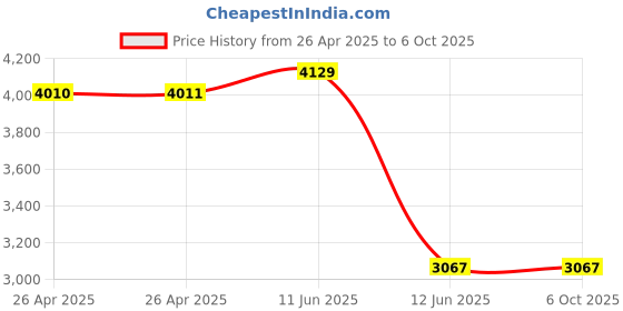 industrybuying.com MULTICOMP PRO Tie Holders & Mountings METAL DETECTABLE MOUNTING BASE, 1", MP003116 (Pack of 100) multicomp pro Price History Graph from 26 Apr 2025 to 6 Oct 2025