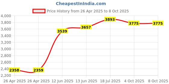 industrybuying.com MULTICOMP PRO Tie Holders & Mountings METAL DETECTABLE SCREW MOUNT, 0.6", MP003117 (Pack of 100) multicomp pro Price History Graph from 26 Apr 2025 to 7 Oct 2025