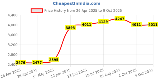 industrybuying.com MULTICOMP PRO Tie Holders & Mountings METAL DETECTABLE SCREW MOUNT, 0.6", MP003118 (Pack of 100) multicomp pro Price History Graph from 26 Apr 2025 to 8 Oct 2025