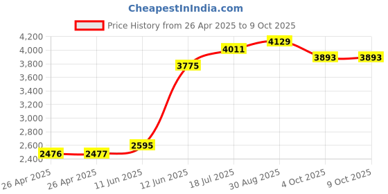 industrybuying.com MULTICOMP PRO Tie Holders & Mountings METAL DETECTABLE SCREW MOUNT, 0.6", MP003119 (Pack of 100) multicomp pro Price History Graph from 26 Apr 2025 to 9 Oct 2025