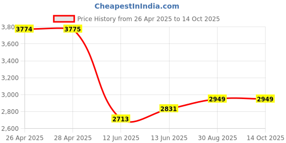 industrybuying.com MULTICOMP PRO Tie Holders & Mountings METAL DETECTABLE SCREW MOUNT, 0.9", MP003120 (Pack of 100) multicomp pro Price History Graph from 26 Apr 2025 to 14 Oct 2025