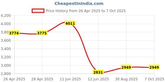 industrybuying.com MULTICOMP PRO Tie Holders & Mountings METAL DETECTABLE SCREW MOUNT, 0.9", MP003121 (Pack of 100) multicomp pro Price History Graph from 26 Apr 2025 to 6 Oct 2025