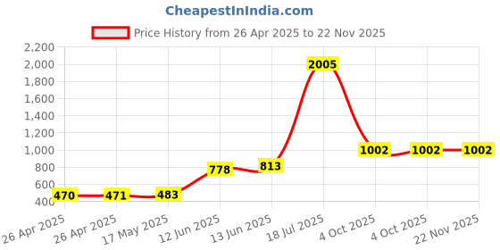 industrybuying.com MULTICOMP PRO Tie Holders & Mountings TIE MOUNT, NATURAL, 5.1MM, PK100, HC-1 (Pack of 100) multicomp pro Price History Graph from 26 Apr 2025 to 22 Nov 2025