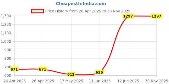 industrybuying.com MULTICOMP PRO Tie Holders & Mountings TIE MOUNT, NATURAL, 9MM, PK100, HC-2 (Pack of 100) multicomp pro Price History Graph from 26 Apr 2025 to 30 Nov 2025