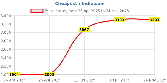 industrybuying.com MULTICOMP PRO Tie Holders & Mountings TIE MOUNT, S/ADHESIVE, BLACK, PK100, HC102BK (Pack of 100) multicomp pro Price History Graph from 26 Apr 2025 to 24 Nov 2025