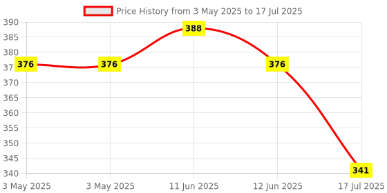 industrybuying.com MULTICOMP PRO Toggle Switches SWITCH, 3PDT, 1M31T1B1M1QE multicomp pro Price History Graph from 3 May 2025 to 12 Jun 2025