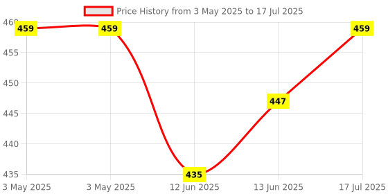 industrybuying.com MULTICOMP PRO Toggle Switches SWITCH, 3PDT, 1M31T6B11M1QE multicomp pro Price History Graph from 3 May 2025 to 17 Jul 2025