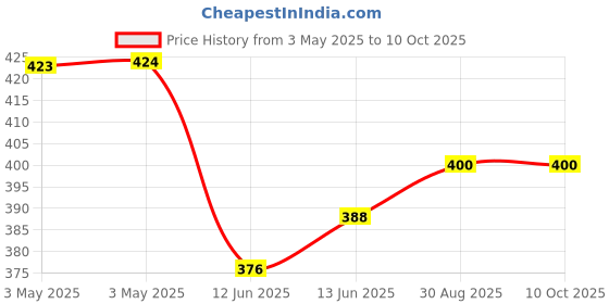 industrybuying.com MULTICOMP PRO Toggle Switches SWITCH, 3PDT, 5A, 120VAC, 1M31T1B5M1QE multicomp pro Price History Graph from 3 May 2025 to 9 Oct 2025