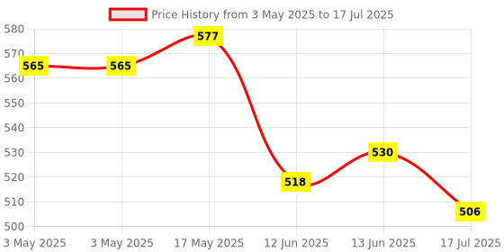 industrybuying.com MULTICOMP PRO Toggle Switches SWITCH, 4PDT, 1M41T6B11M1QE multicomp pro Price History Graph from 3 May 2025 to 13 Jun 2025