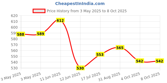 industrybuying.com MULTICOMP PRO Toggle Switches SWITCH, 4PDT, 5A, 120VAC, 1M41T1B5M1QE multicomp pro Price History Graph from 3 May 2025 to 8 Oct 2025