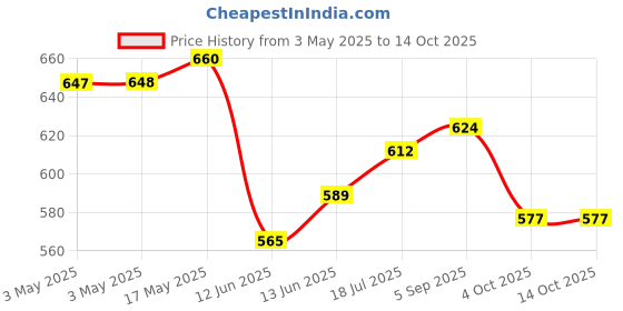 industrybuying.com MULTICOMP PRO Toggle Switches SWITCH, 4PDT, 5A, 250VAC, THT, 1M41T1B1M1QE multicomp pro Price History Graph from 3 May 2025 to 14 Oct 2025