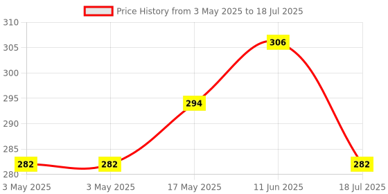 industrybuying.com MULTICOMP PRO Toggle Switches SWITCH, DPDT, 0.01A, 4VDC, 1MD3T1B5M1QE multicomp pro Price History Graph from 3 May 2025 to 11 Jun 2025