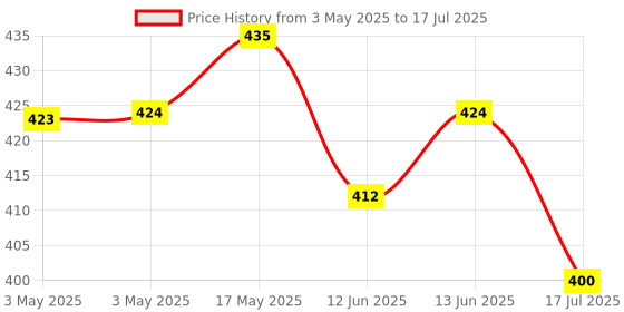 industrybuying.com MULTICOMP PRO Toggle Switches SWITCH, DPDT, 0.1A, 20V, SOLDER, 2MD6T1B5M2RE multicomp pro Price History Graph from 3 May 2025 to 17 Jul 2025