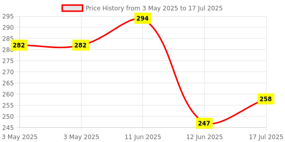 industrybuying.com MULTICOMP PRO Toggle Switches SWITCH, DPDT, 1MD1T1B1M1RE multicomp pro Price History Graph from 3 May 2025 to 12 Jun 2025
