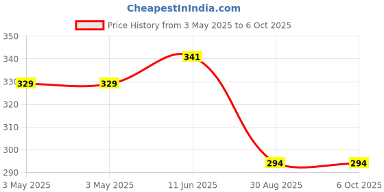 industrybuying.com MULTICOMP PRO Toggle Switches SWITCH, DPDT, 1MD3T1B1M1QE multicomp pro Price History Graph from 3 May 2025 to 5 Oct 2025