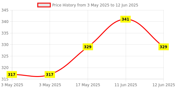 industrybuying.com MULTICOMP PRO Toggle Switches SWITCH, DPDT, 1MD3T1B1M1RE multicomp pro Price History Graph from 3 May 2025 to 12 Jun 2025