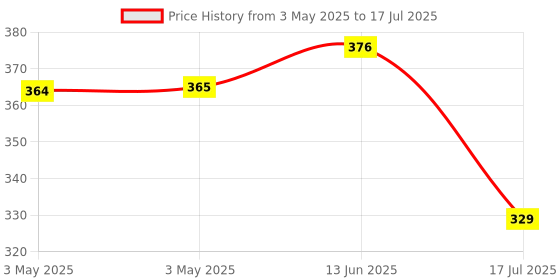 industrybuying.com MULTICOMP PRO Toggle Switches SWITCH, DPDT, 1MD3T6B11M1QE multicomp pro Price History Graph from 3 May 2025 to 13 Jun 2025