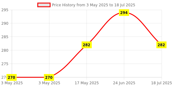 industrybuying.com MULTICOMP PRO Toggle Switches SWITCH, DPDT, 1MD4T1B1M1QE multicomp pro Price History Graph from 3 May 2025 to 24 Jun 2025