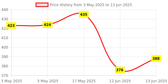 industrybuying.com MULTICOMP PRO Toggle Switches SWITCH, DPDT, 1MD4T1B1M1RE multicomp pro Price History Graph from 3 May 2025 to 13 Jun 2025