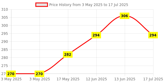 industrybuying.com MULTICOMP PRO Toggle Switches SWITCH, DPDT, 1MD5T1B1M1QE multicomp pro Price History Graph from 3 May 2025 to 13 Jun 2025