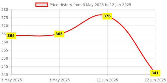 industrybuying.com MULTICOMP PRO Toggle Switches SWITCH, DPDT, 1MD5T1B1M1RE multicomp pro Price History Graph from 3 May 2025 to 12 Jun 2025